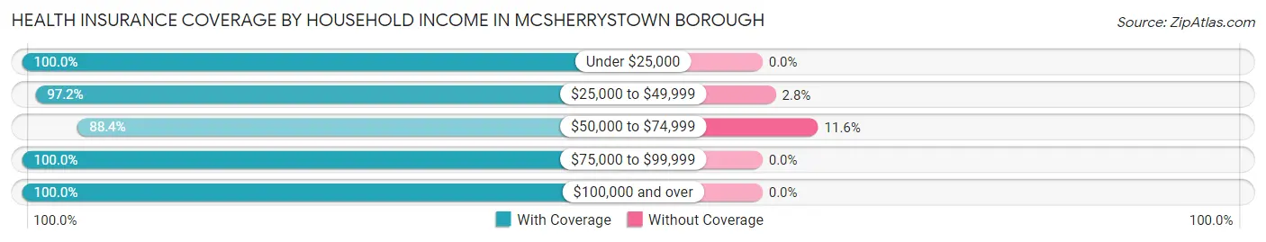 Health Insurance Coverage by Household Income in McSherrystown borough