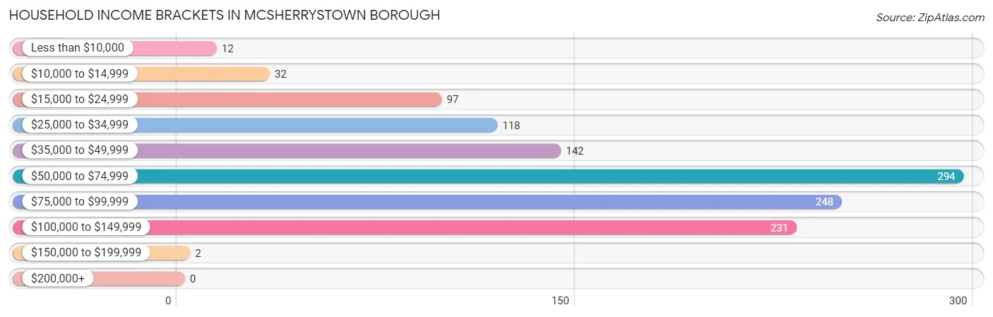 Household Income Brackets in McSherrystown borough