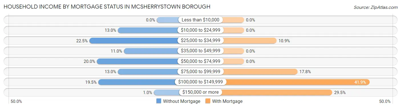 Household Income by Mortgage Status in McSherrystown borough