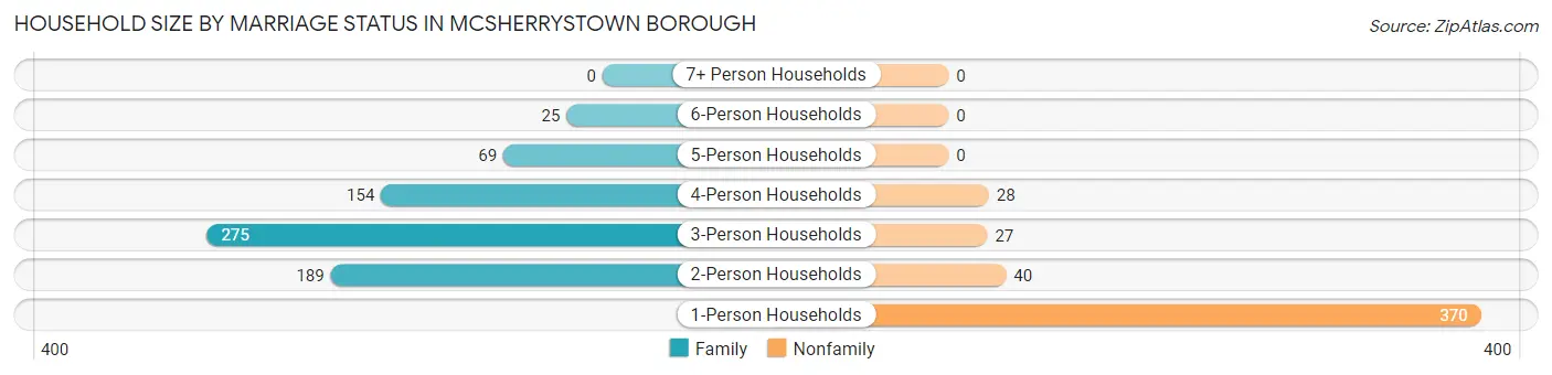 Household Size by Marriage Status in McSherrystown borough