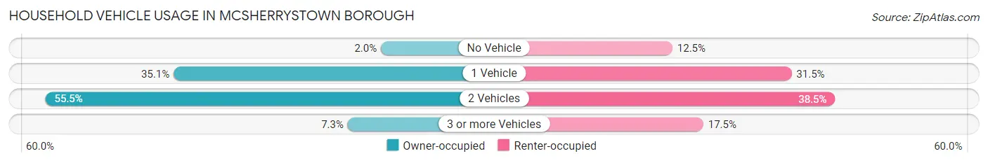 Household Vehicle Usage in McSherrystown borough