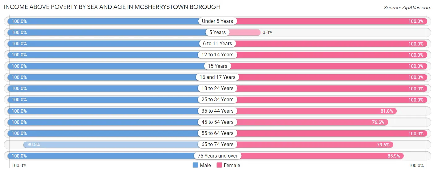 Income Above Poverty by Sex and Age in McSherrystown borough