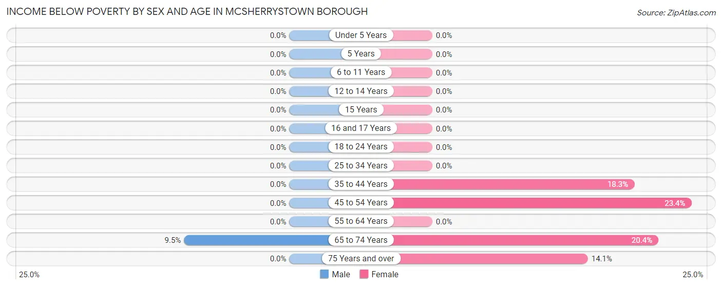 Income Below Poverty by Sex and Age in McSherrystown borough