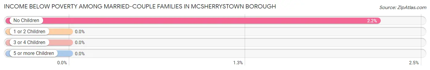 Income Below Poverty Among Married-Couple Families in McSherrystown borough