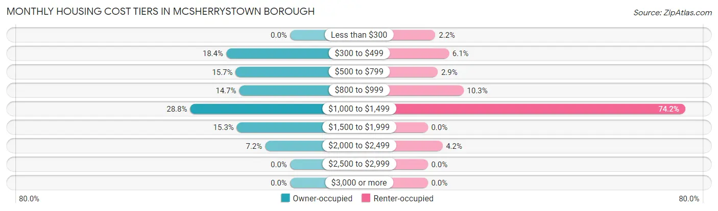 Monthly Housing Cost Tiers in McSherrystown borough
