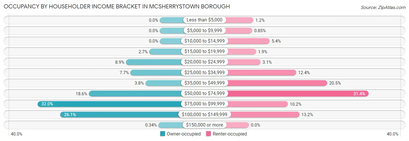 Occupancy by Householder Income Bracket in McSherrystown borough
