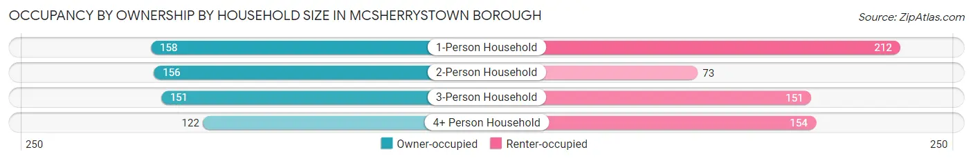 Occupancy by Ownership by Household Size in McSherrystown borough