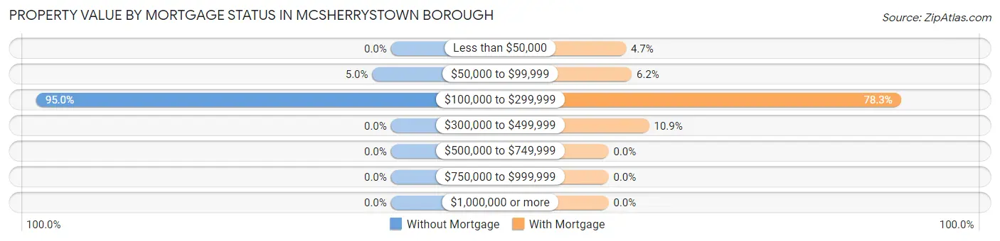 Property Value by Mortgage Status in McSherrystown borough