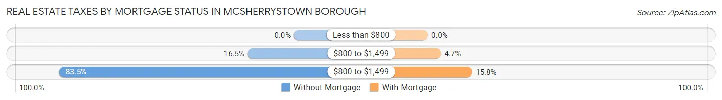 Real Estate Taxes by Mortgage Status in McSherrystown borough