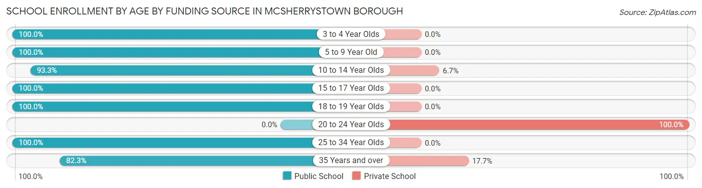 School Enrollment by Age by Funding Source in McSherrystown borough
