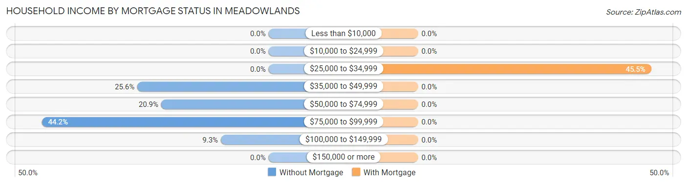 Household Income by Mortgage Status in Meadowlands