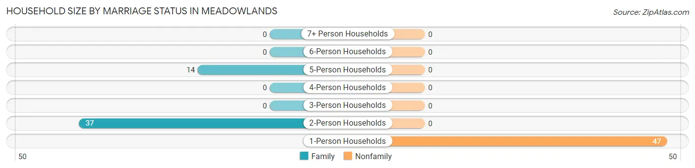 Household Size by Marriage Status in Meadowlands