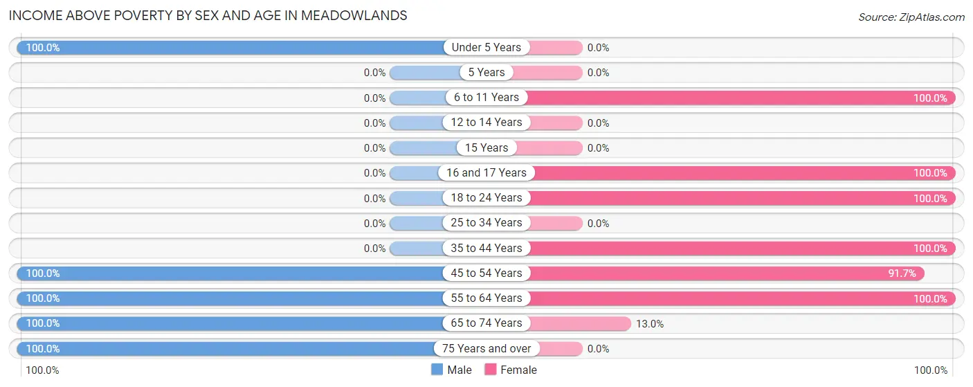 Income Above Poverty by Sex and Age in Meadowlands