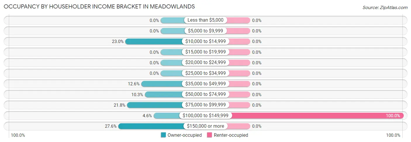 Occupancy by Householder Income Bracket in Meadowlands