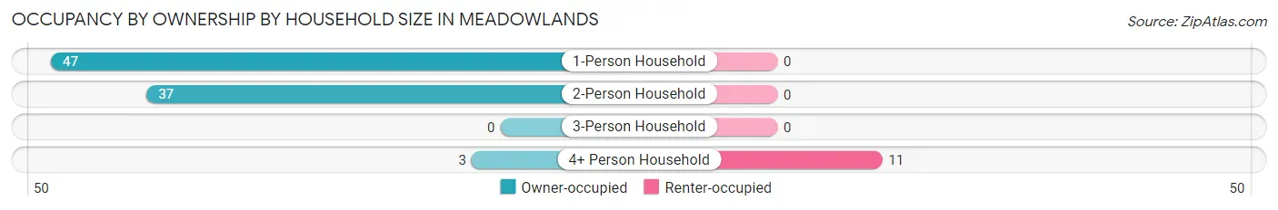 Occupancy by Ownership by Household Size in Meadowlands