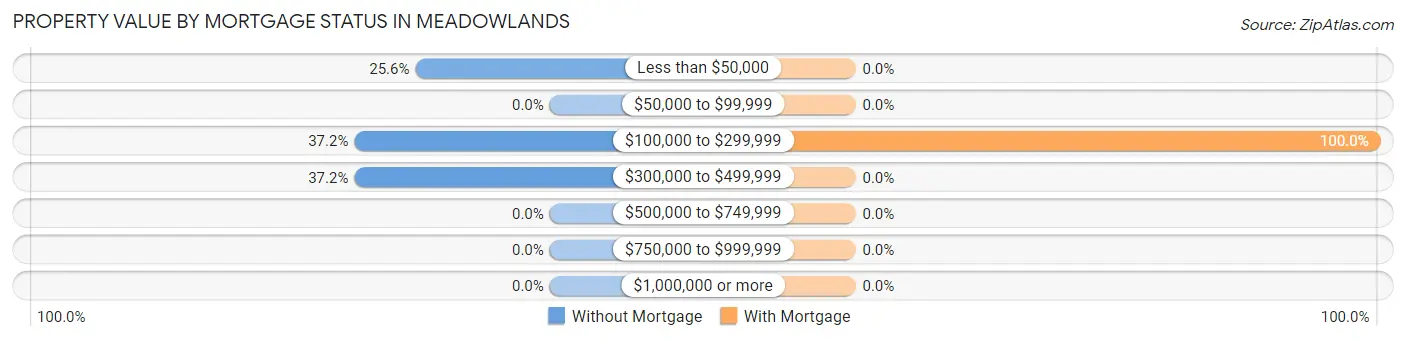 Property Value by Mortgage Status in Meadowlands