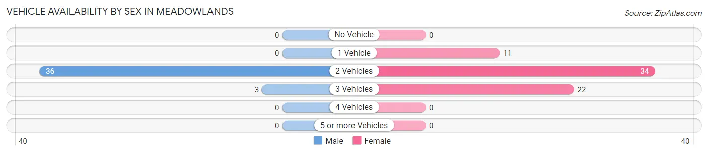 Vehicle Availability by Sex in Meadowlands