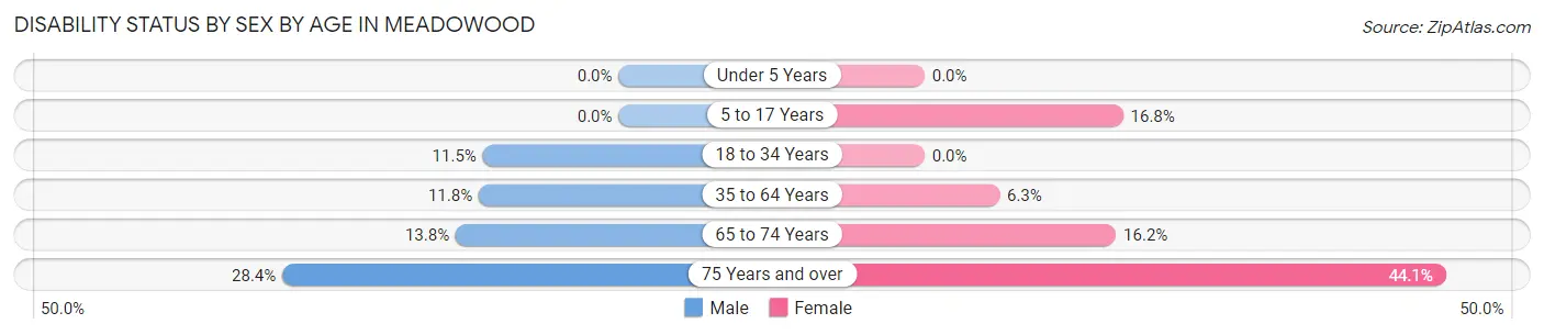 Disability Status by Sex by Age in Meadowood