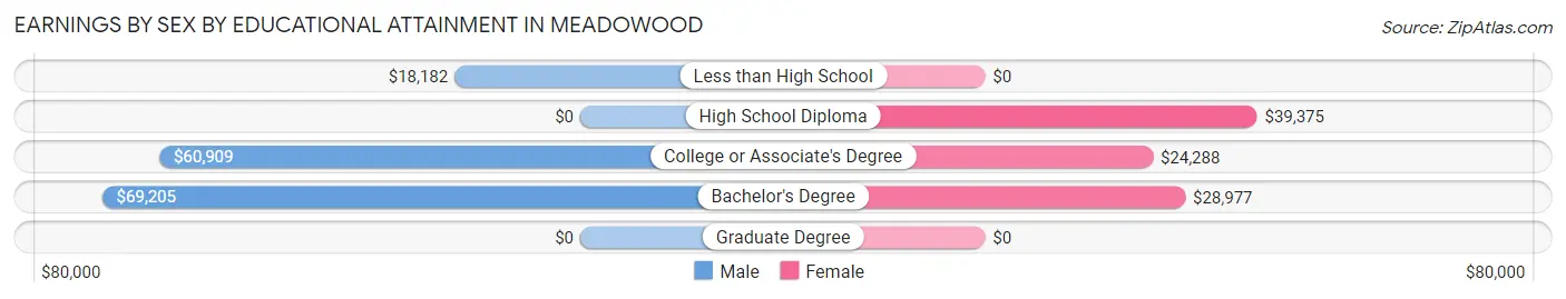 Earnings by Sex by Educational Attainment in Meadowood
