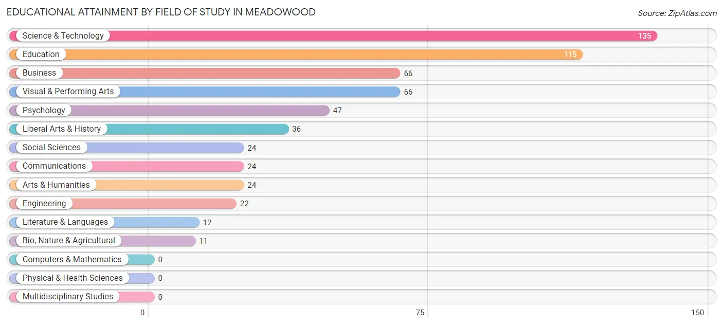 Educational Attainment by Field of Study in Meadowood
