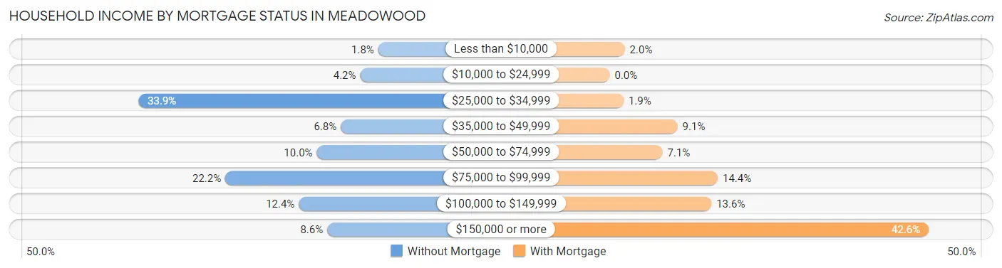 Household Income by Mortgage Status in Meadowood