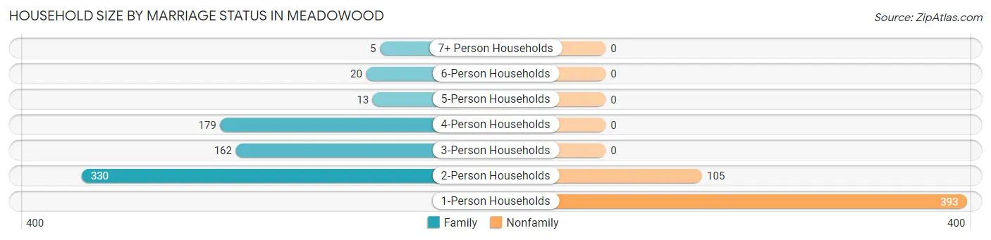 Household Size by Marriage Status in Meadowood
