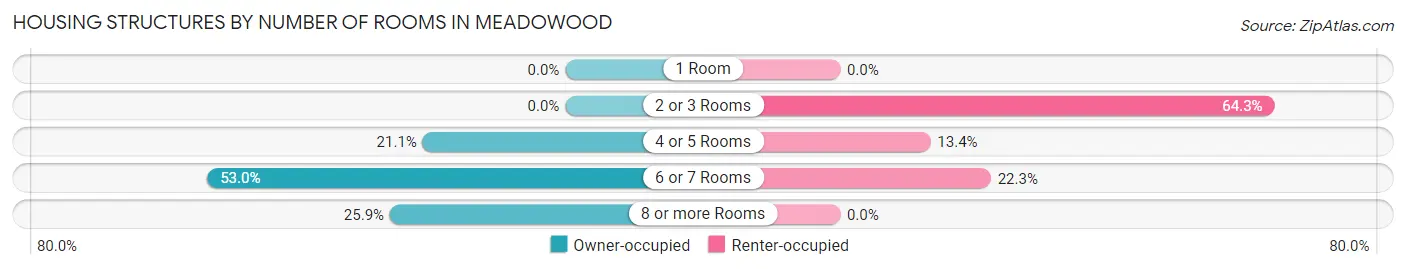 Housing Structures by Number of Rooms in Meadowood