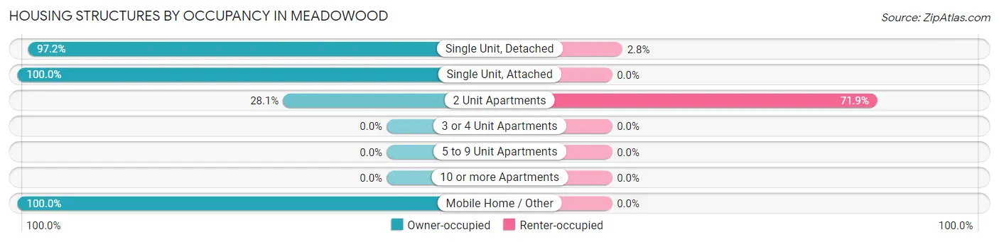 Housing Structures by Occupancy in Meadowood