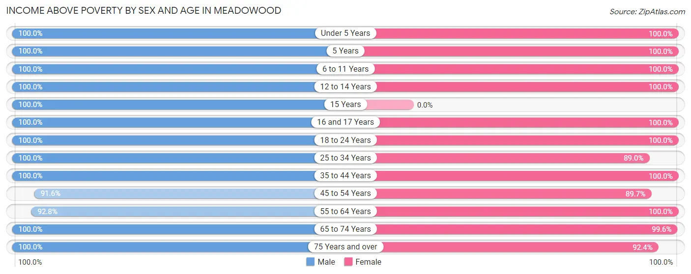 Income Above Poverty by Sex and Age in Meadowood