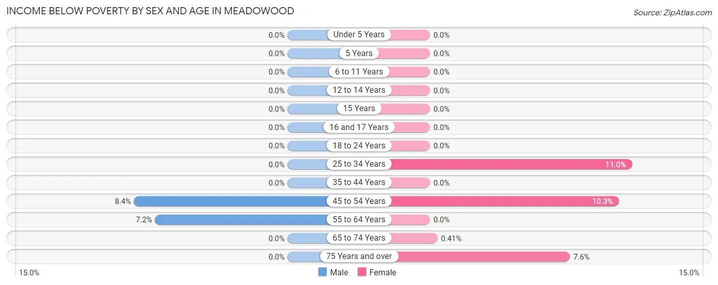 Income Below Poverty by Sex and Age in Meadowood