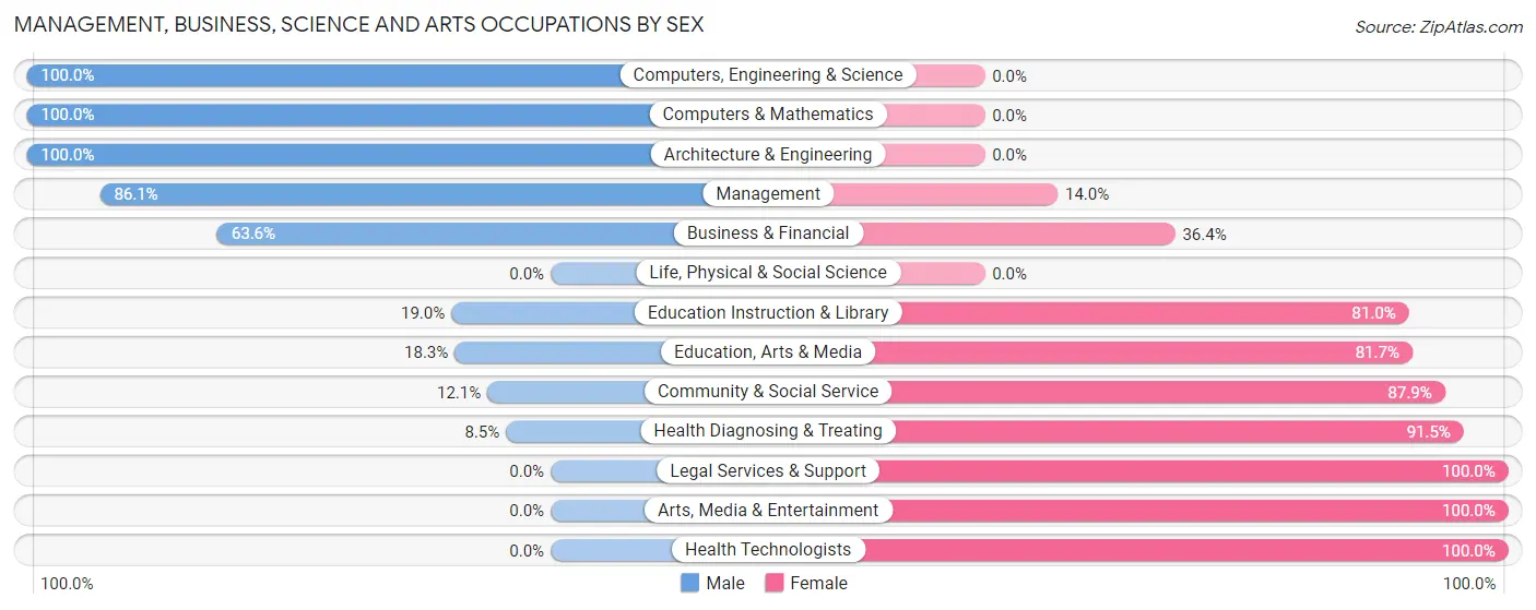 Management, Business, Science and Arts Occupations by Sex in Meadowood