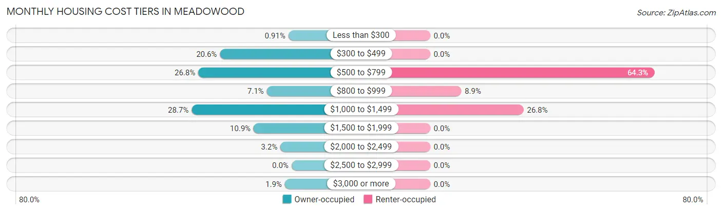 Monthly Housing Cost Tiers in Meadowood