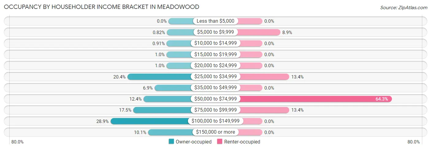 Occupancy by Householder Income Bracket in Meadowood