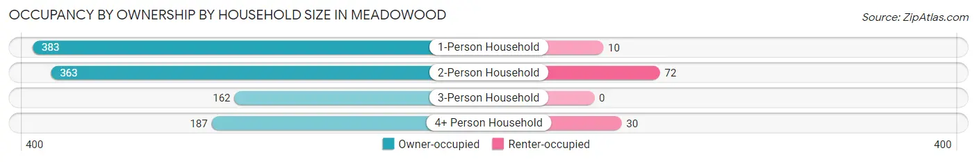 Occupancy by Ownership by Household Size in Meadowood