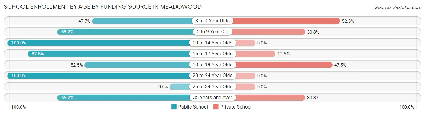 School Enrollment by Age by Funding Source in Meadowood