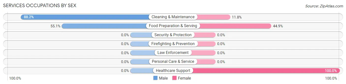 Services Occupations by Sex in Meadowood