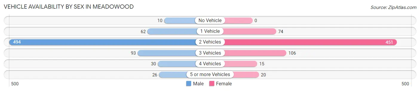 Vehicle Availability by Sex in Meadowood