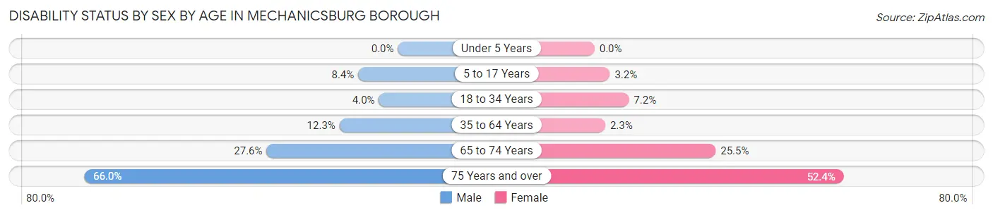 Disability Status by Sex by Age in Mechanicsburg borough