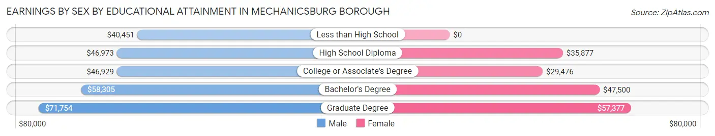 Earnings by Sex by Educational Attainment in Mechanicsburg borough