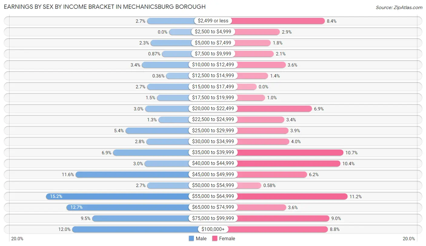 Earnings by Sex by Income Bracket in Mechanicsburg borough