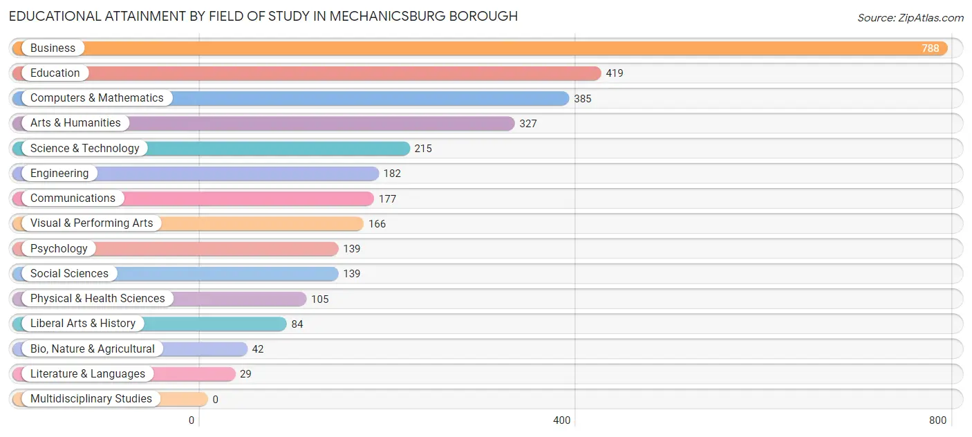 Educational Attainment by Field of Study in Mechanicsburg borough