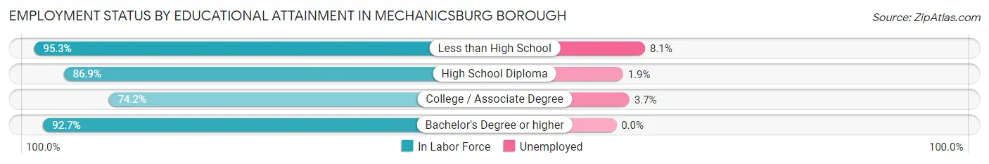 Employment Status by Educational Attainment in Mechanicsburg borough