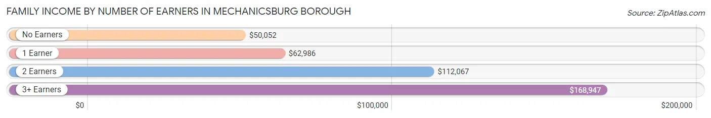 Family Income by Number of Earners in Mechanicsburg borough