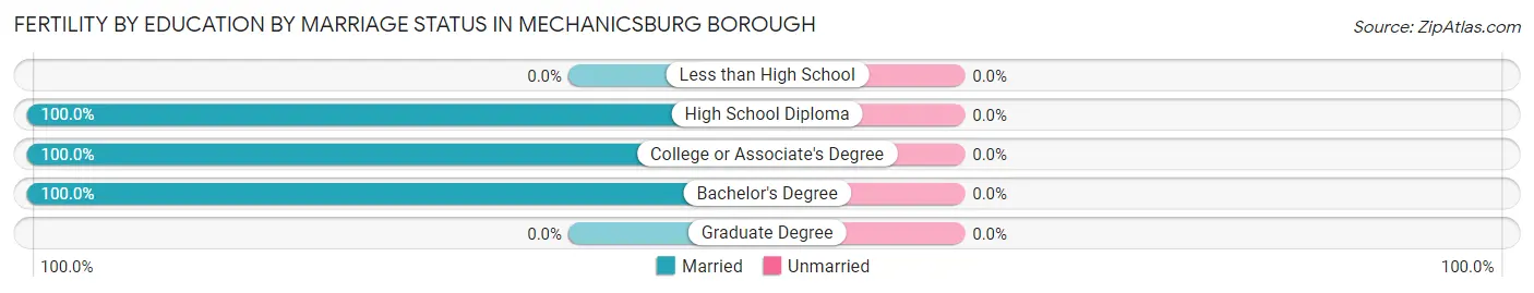 Female Fertility by Education by Marriage Status in Mechanicsburg borough