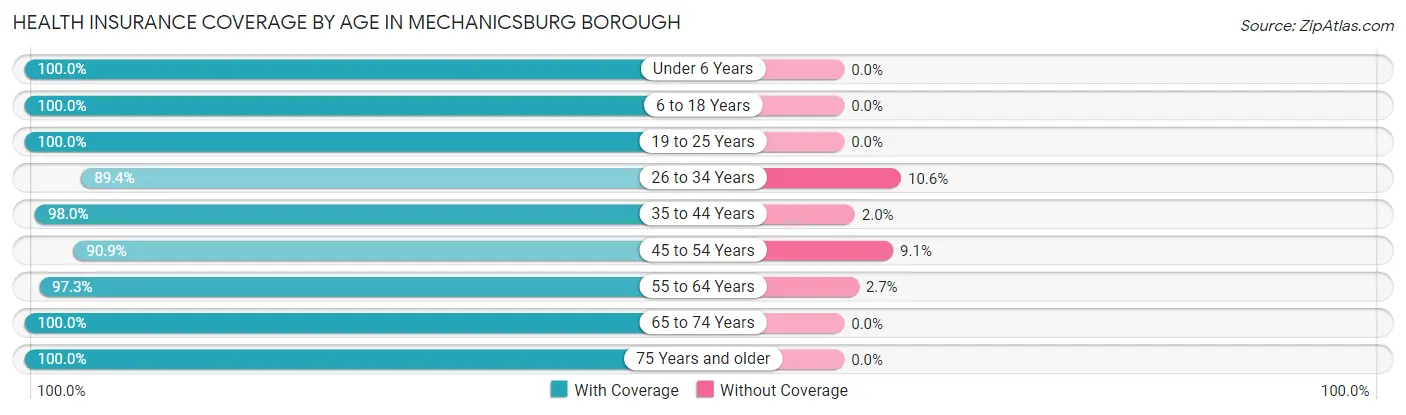 Health Insurance Coverage by Age in Mechanicsburg borough