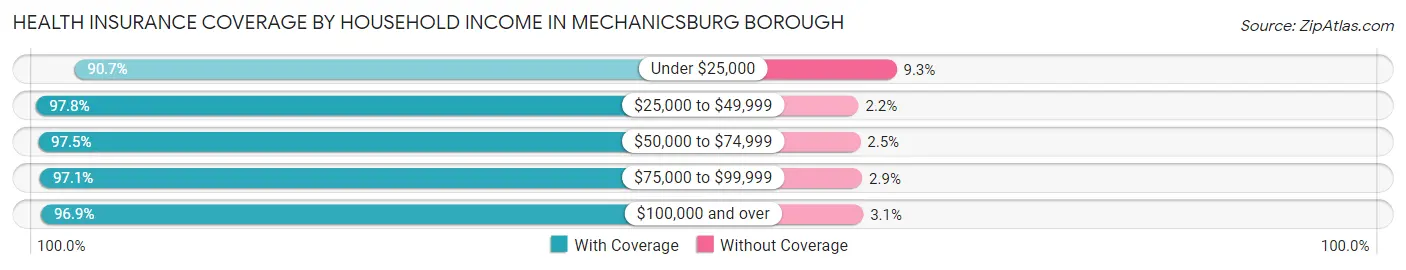 Health Insurance Coverage by Household Income in Mechanicsburg borough