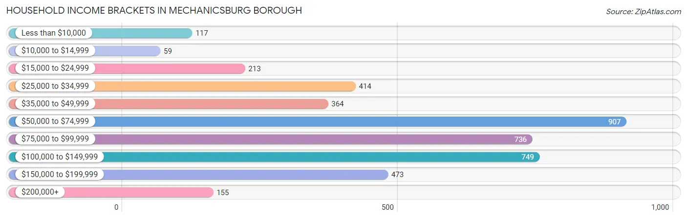 Household Income Brackets in Mechanicsburg borough
