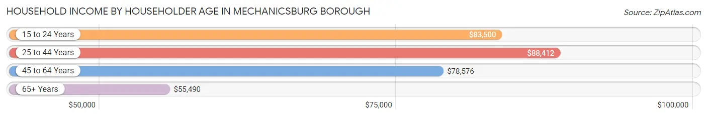 Household Income by Householder Age in Mechanicsburg borough