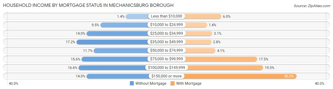 Household Income by Mortgage Status in Mechanicsburg borough