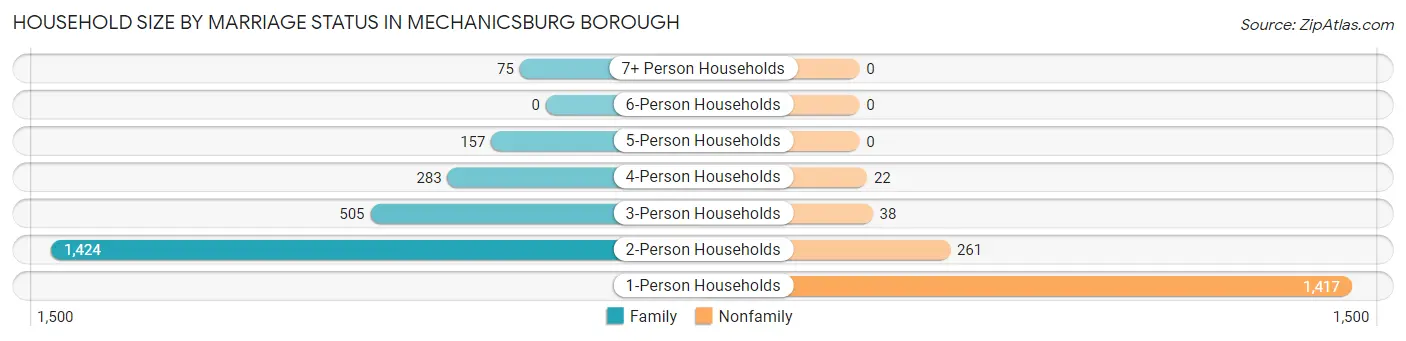 Household Size by Marriage Status in Mechanicsburg borough